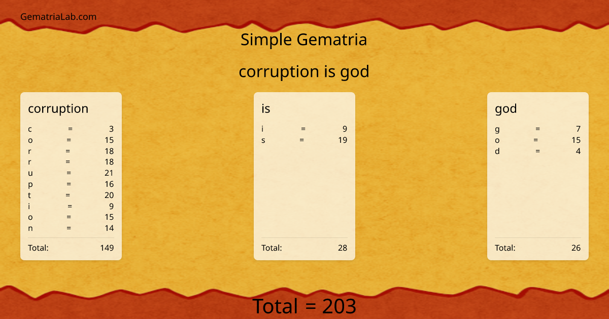 corruption is god in simple Gematria